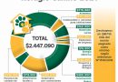En 2021 El Gobierno invirtió 2,5 millones en el Refugio de Animales