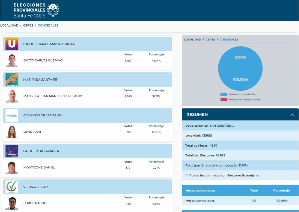 Con el 43,14% de los votos la fórmula Dutto-Meshler ganó las elecciones 2 definitivo
