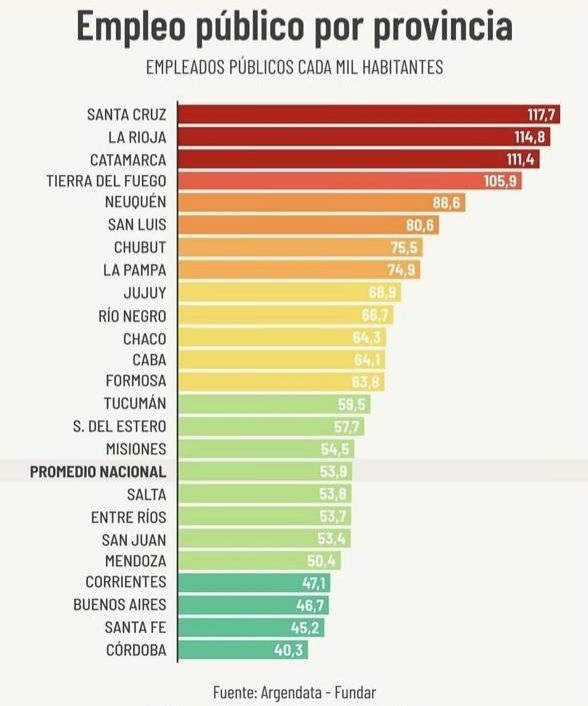 Santa Fe es la segunda provincia con menos empleados públicos por habitante 1 36169b30 717a 4e97 b695 54efdb05b445